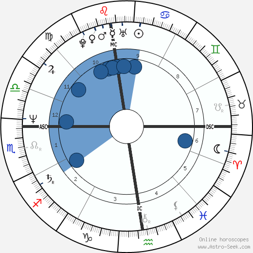 Patrick Berhault Oroscopo, astrologia, Segno, zodiac, Data di nascita, instagram