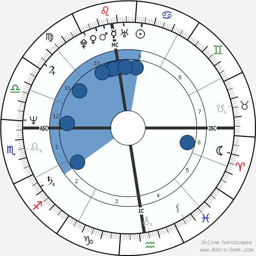Patrick Berhault wikipedia, biography, birth chart, instagram Patrick Berhault wikipedia, horoscope, astrology, instagram