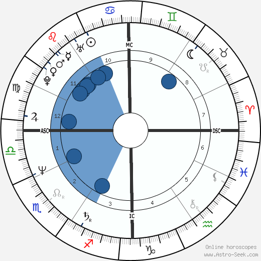 Remedios Sanchez wikipedia, horoscope, astrology, instagram