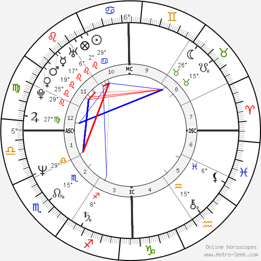 Remedios Sanchez birth chart, biography, wikipedia 2023, 2024