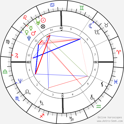 Remedios Sanchez birth chart, Remedios Sanchez astro natal horoscope, astrology