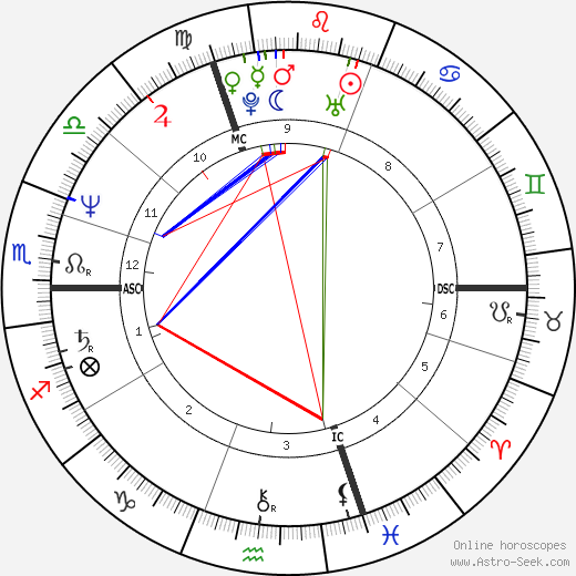 Sophie Toscan du Plantier birth chart, Sophie Toscan du Plantier astro natal horoscope, astrology