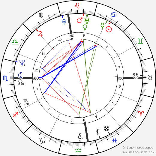 Susan Ford birth chart, Susan Ford astro natal horoscope, astrology