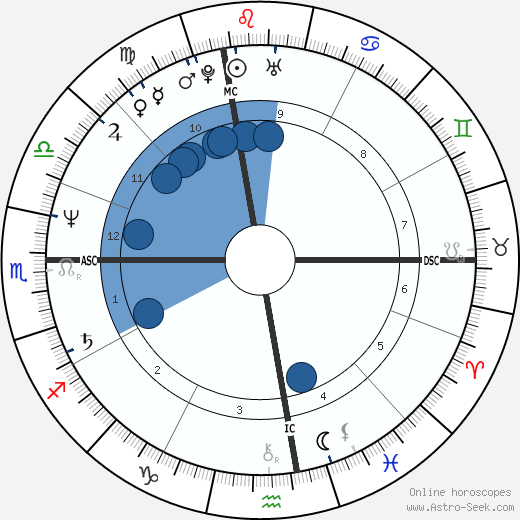 Arthur Cores Oroscopo, astrologia, Segno, zodiac, Data di nascita, instagram
