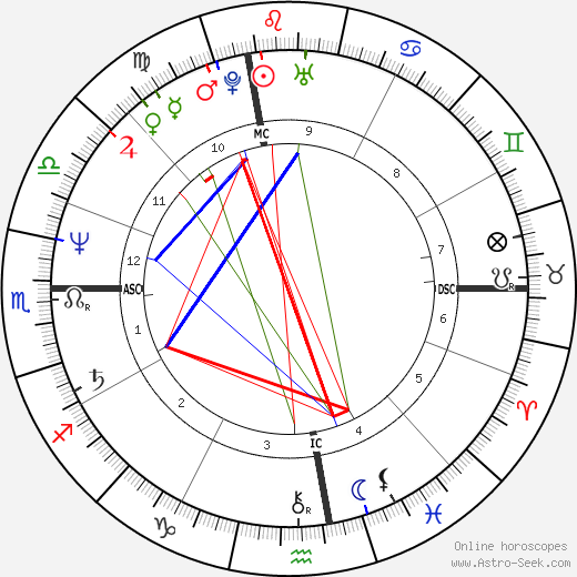 Arthur Cores birth chart, Arthur Cores astro natal horoscope, astrology