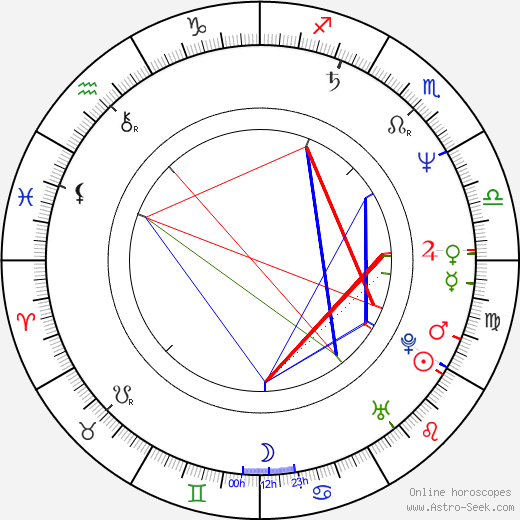 Budgie birth chart, Budgie astro natal horoscope, astrology