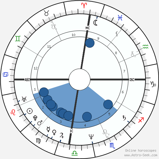 Courtney Conrad Oroscopo, astrologia, Segno, zodiac, Data di nascita, instagram