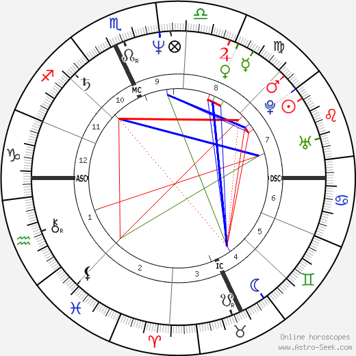 Denis Leary birth chart, Denis Leary astro natal horoscope, astrology