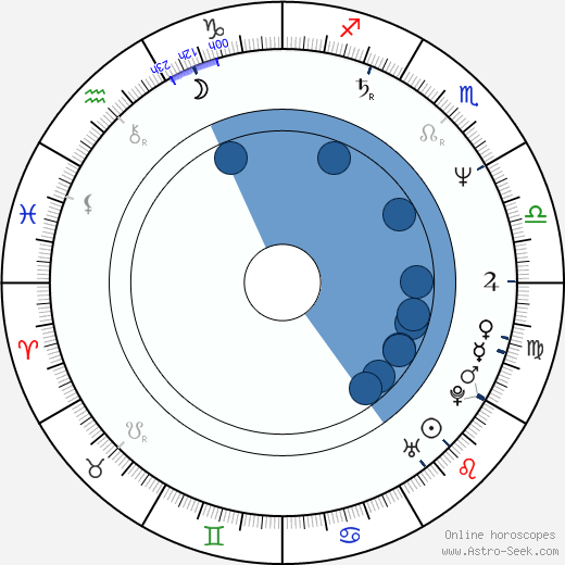 Florencio Luque Aguilar wikipedia, horoscope, astrology, instagram