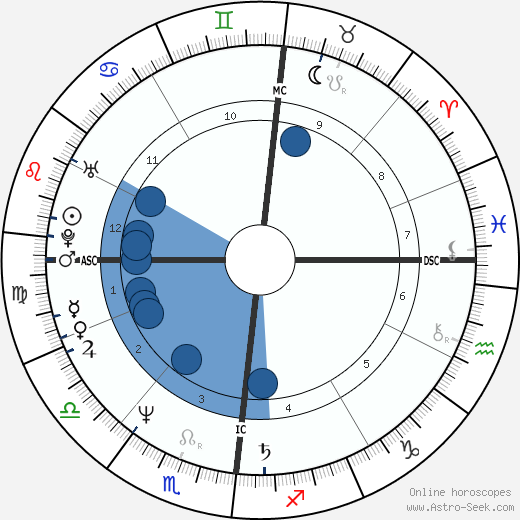 Harald Schmidt wikipedia, biography, birth chart, instagram Harald Schmidt wikipedia, horoscope, astrology, instagram