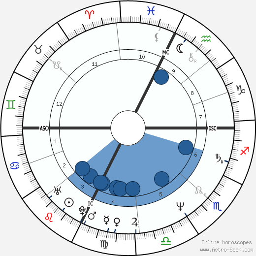 Birth chart of Ines de la Fressange - Astrology horoscope