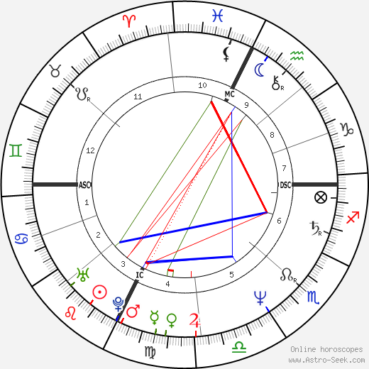 Ines de la Fressange birth chart, Ines de la Fressange astro natal horoscope, astrology