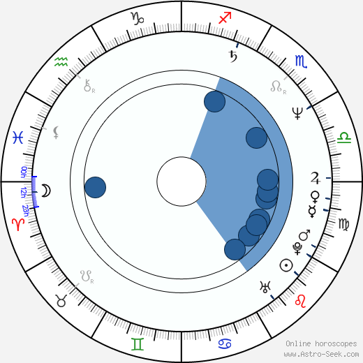 José Coronado horoscope, astrology, sign, zodiac, date of birth, instagram