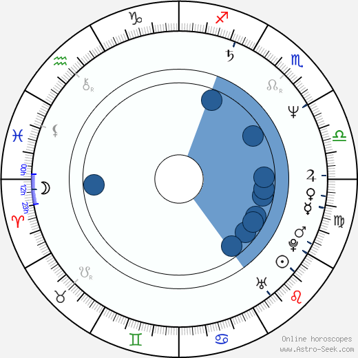 José Coronado wikipedia, horoscope, astrology, instagram