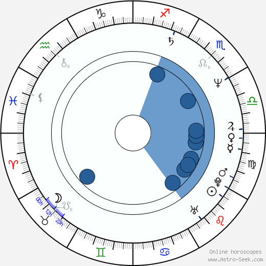 Ken Kwapis wikipedia, horoscope, astrology, instagram