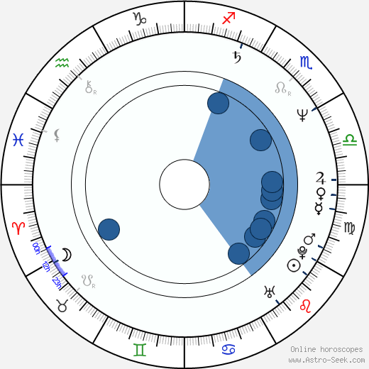 Laura Innes wikipedia, horoscope, astrology, instagram