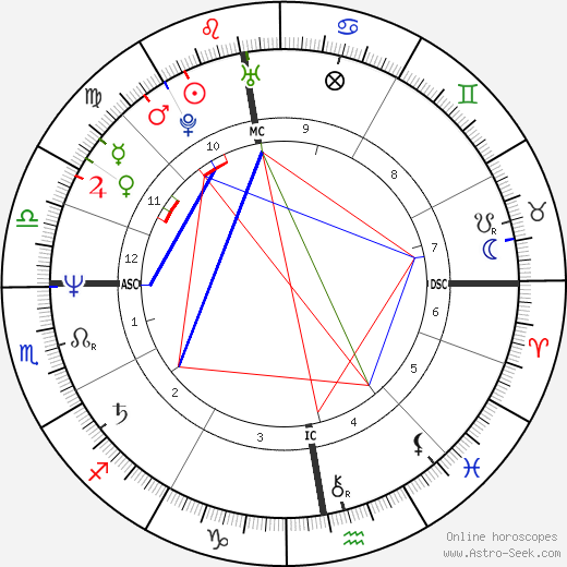 Robin Cousins birth chart, Robin Cousins astro natal horoscope, astrology