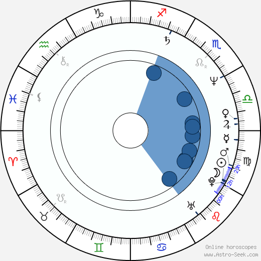 Simon McBurney wikipedia, horoscope, astrology, instagram