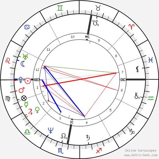 Stephen Fry birth chart, Stephen Fry astro natal horoscope, astrology