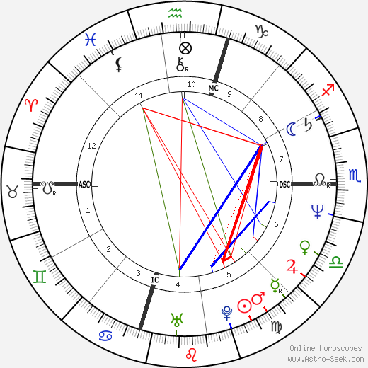 Tom Candiotti birth chart, Tom Candiotti astro natal horoscope, astrology