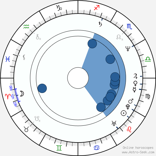 Željko Ivanek horoscope, astrology, sign, zodiac, date of birth, instagram