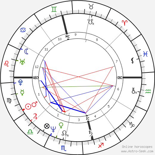 Alannah Currie birth chart, Alannah Currie astro natal horoscope, astrology