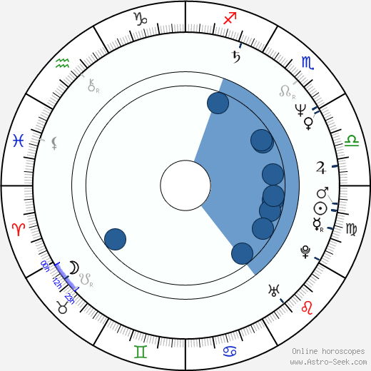 Ann Talman wikipedia, horoscope, astrology, instagram