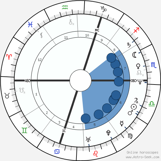 Christophe Bourseiller Oroscopo, astrologia, Segno, zodiac, Data di nascita, instagram