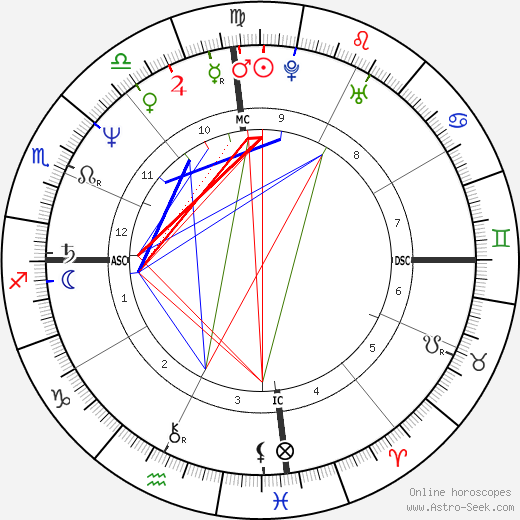 Gloria Estefan birth chart, Gloria Estefan astro natal horoscope, astrology