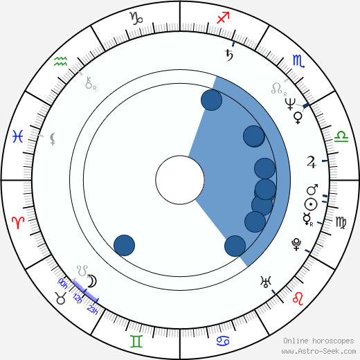 Hans Heller horoscope, astrology, sign, zodiac, date of birth, instagram