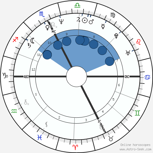 Marc Duret horoscope, astrology, sign, zodiac, date of birth, instagram