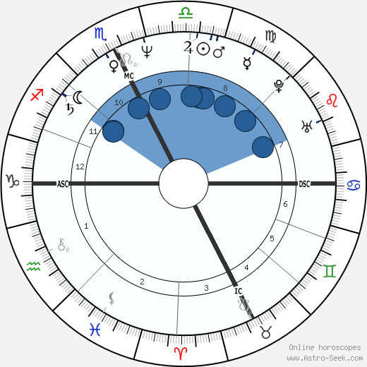 Marc Duret wikipedia, biography, birth chart, instagram Marc Duret wikipedia, horoscope, astrology, instagram