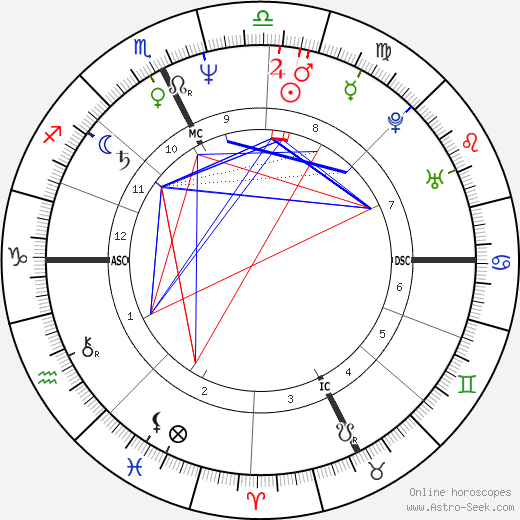 Marc Duret birth chart, Marc Duret astro natal horoscope, astrology