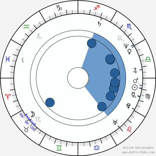 Mark Wiebe horoscope, astrology, sign, zodiac, date of birth, instagram