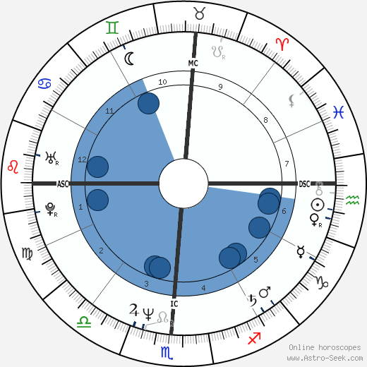 Brett Butler horoscope, astrology, sign, zodiac, date of birth, instagram