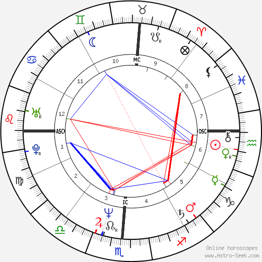 Brett Butler birth chart, Brett Butler astro natal horoscope, astrology