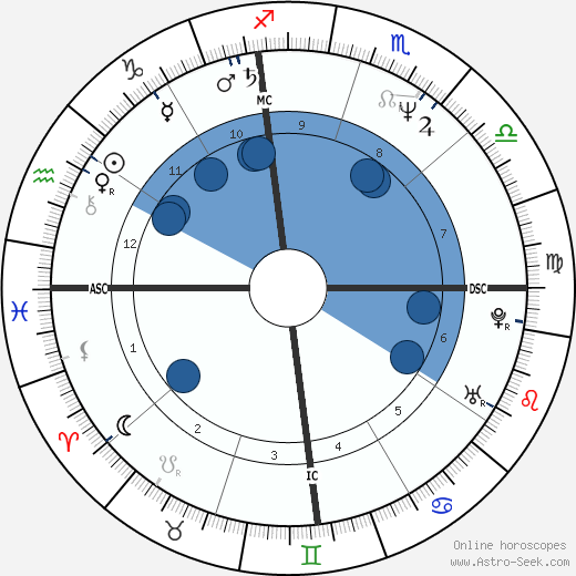 Ellen DeGeneres Oroscopo, astrologia, Segno, zodiac, Data di nascita, instagram