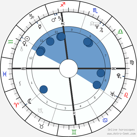 Ellen Degeneres Birth Chart