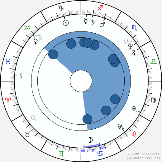 Jiří Hrdina horoscope, astrology, sign, zodiac, date of birth, instagram