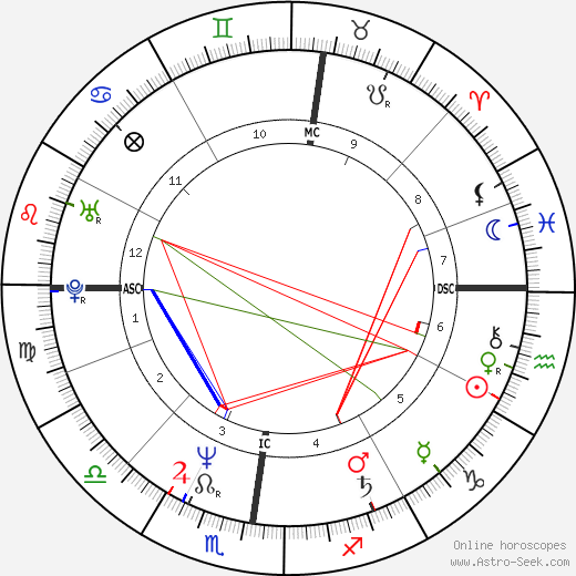 Laurent Boyer birth chart, Laurent Boyer astro natal horoscope, astrology