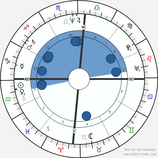 Mayte Proenca wikipedia, horoscope, astrology, instagram