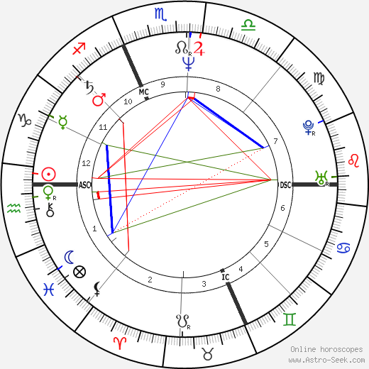 Milena Sutter birth chart, Milena Sutter astro natal horoscope, astrology