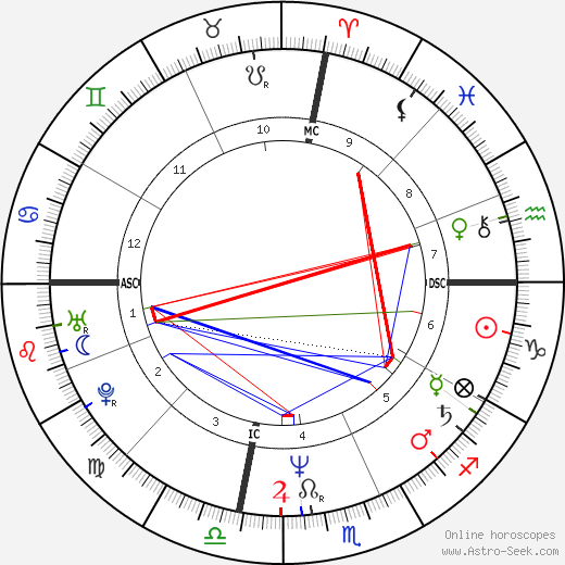 Paul Day Clemens birth chart, Paul Day Clemens astro natal horoscope, astrology