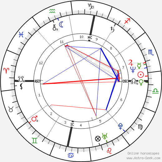 Dave Krieg birth chart, Dave Krieg astro natal horoscope, astrology