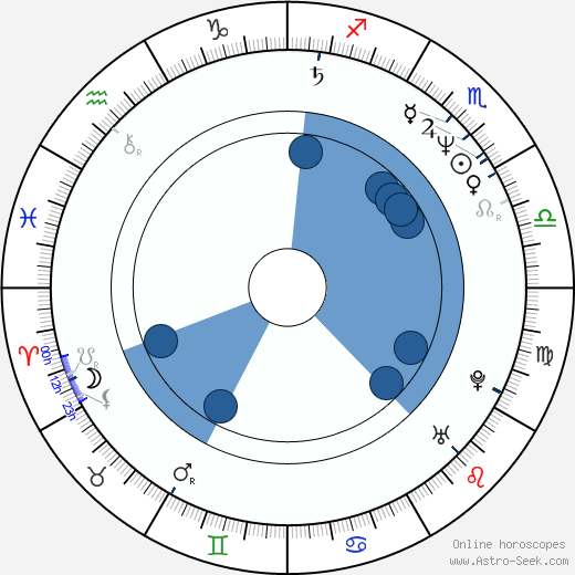 Grace Guggenheim wikipedia, horoscope, astrology, instagram