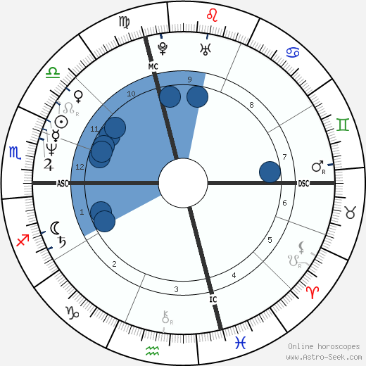 John Tuttle wikipedia, horoscope, astrology, instagram