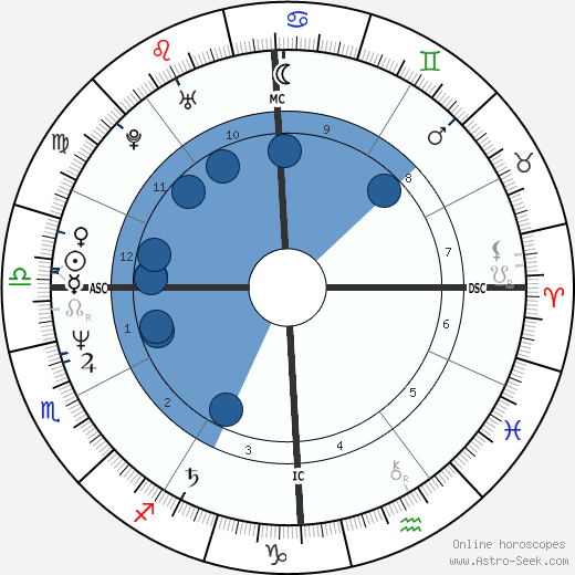 Astrology Chart Finder