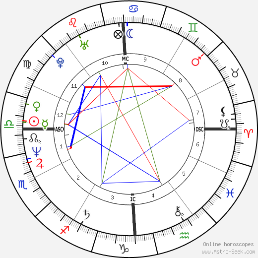 Astrology Chart Finder