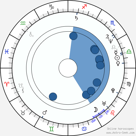 Judy Landers horoscope, astrology, sign, zodiac, date of birth, instagram