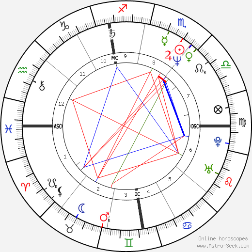 Michael Allgeier birth chart, Michael Allgeier astro natal horoscope, astrology